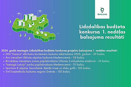 2024. gadā iesniegto Līdzdalības budžeta konkursa projektu balsojuma 1. nedēļas rezultāti