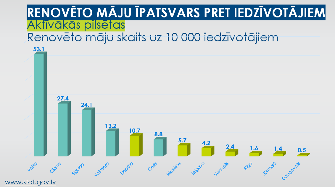 Grafiks. Renovēto māju īpatsvars pret iedzīvotājiem aktīvākajās pilsētās