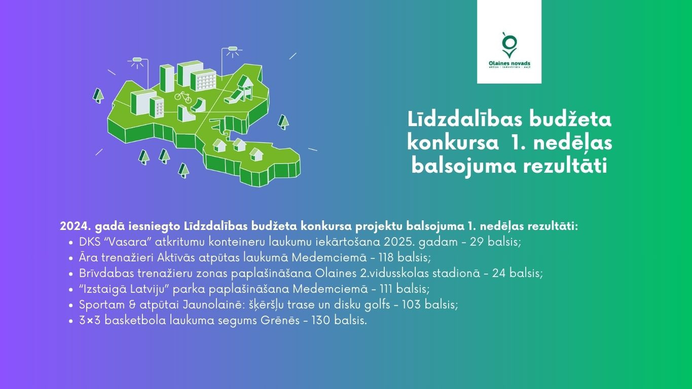 2024. gadā iesniegto Līdzdalības budžeta konkursa projektu balsojuma 1. nedēļas rezultāti